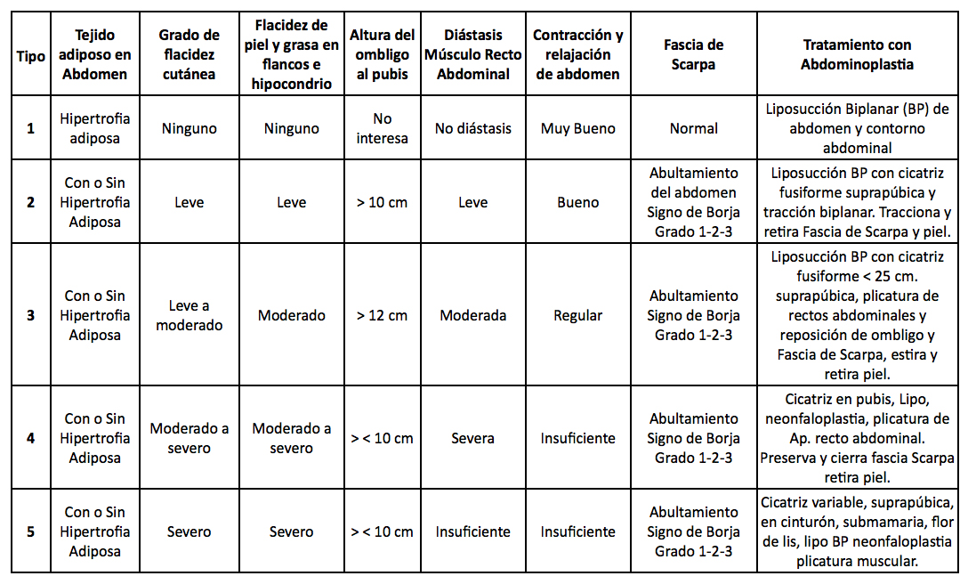 clasificacion abdominoplastia